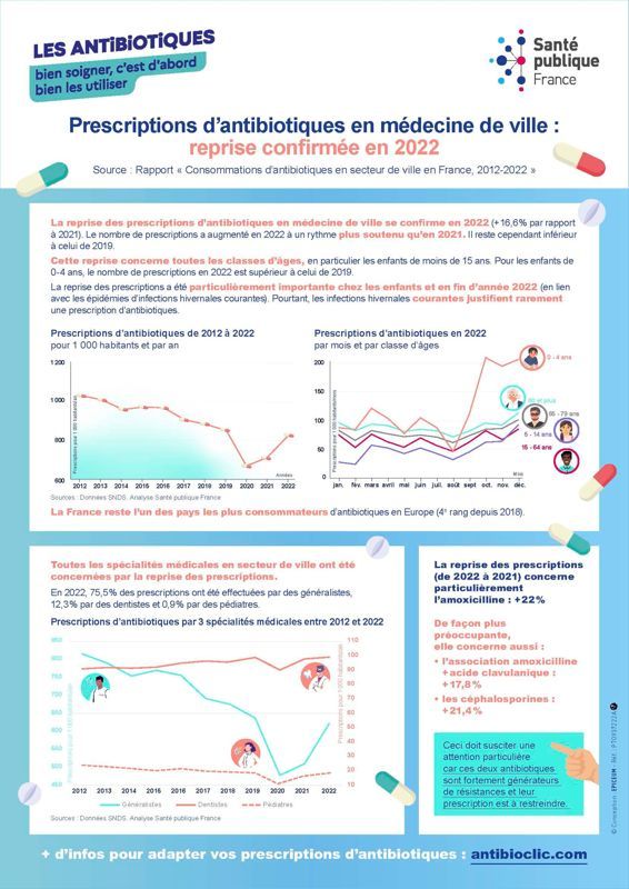 Prescriptions d'antibiotiques en médecine de ville : reprise confirmée en 2022
