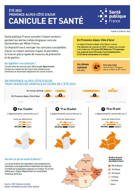 Canicule et santé en Paca, bilan de l'été 2023