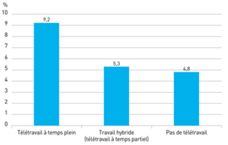 Prévalence de la survenue de lombalgie en fonction de la quotité de télétravail effectuée parmi les travailleurs indemnes de lombalgie au début du 3e confinement