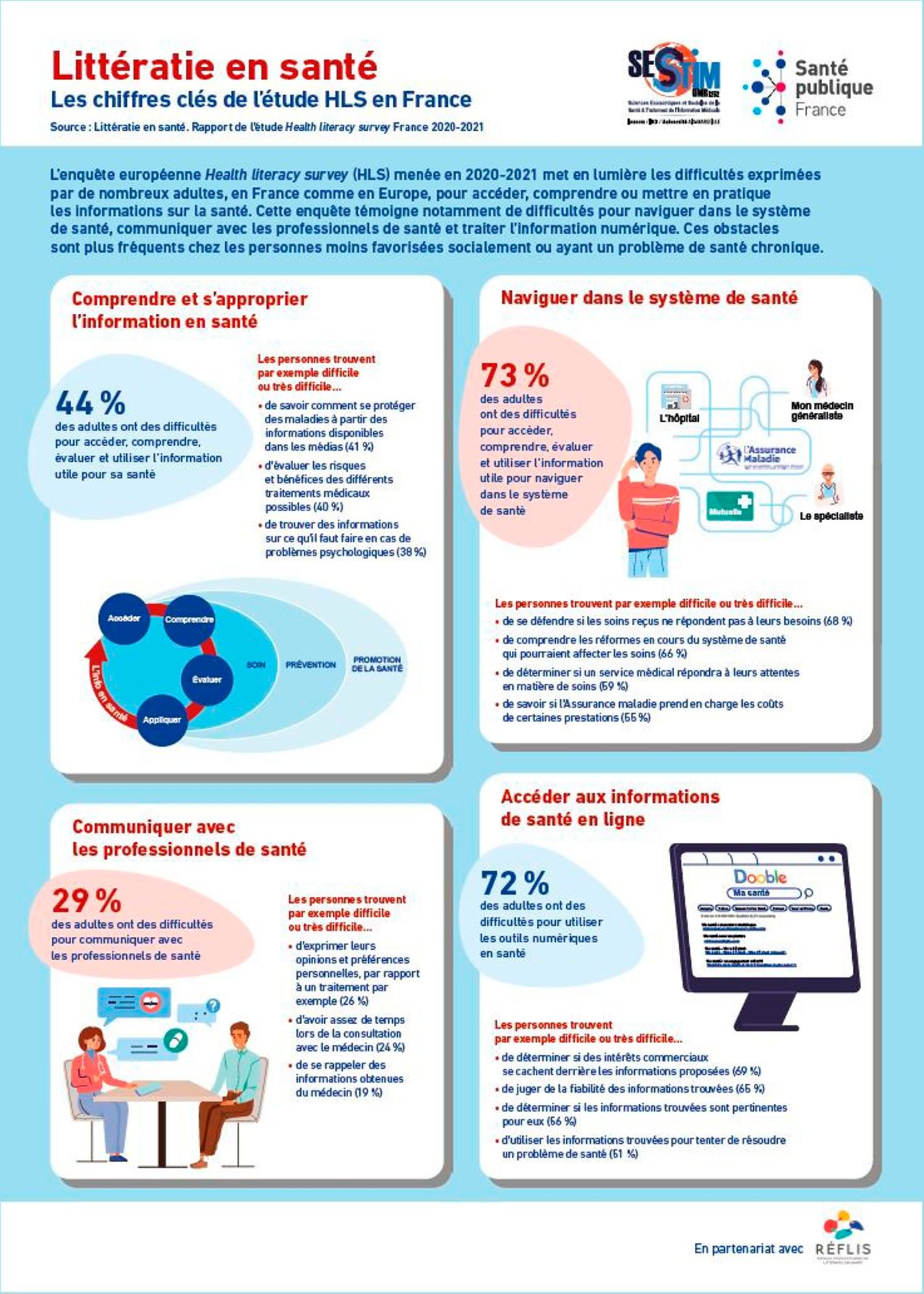 Littératie en santé. Infographie