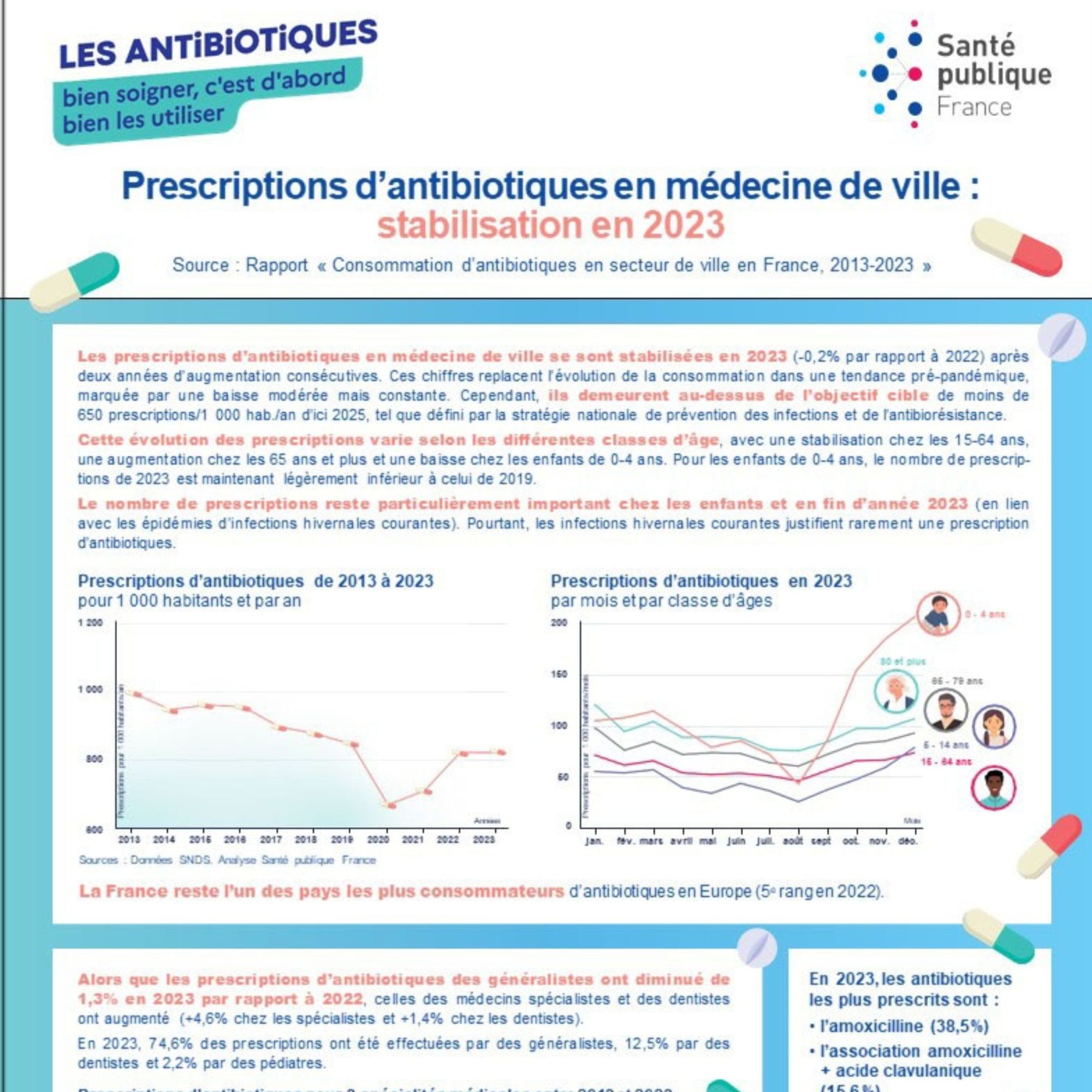 Prescriptions d’antibiotiques en médecine de ville : stabilisation en 2023