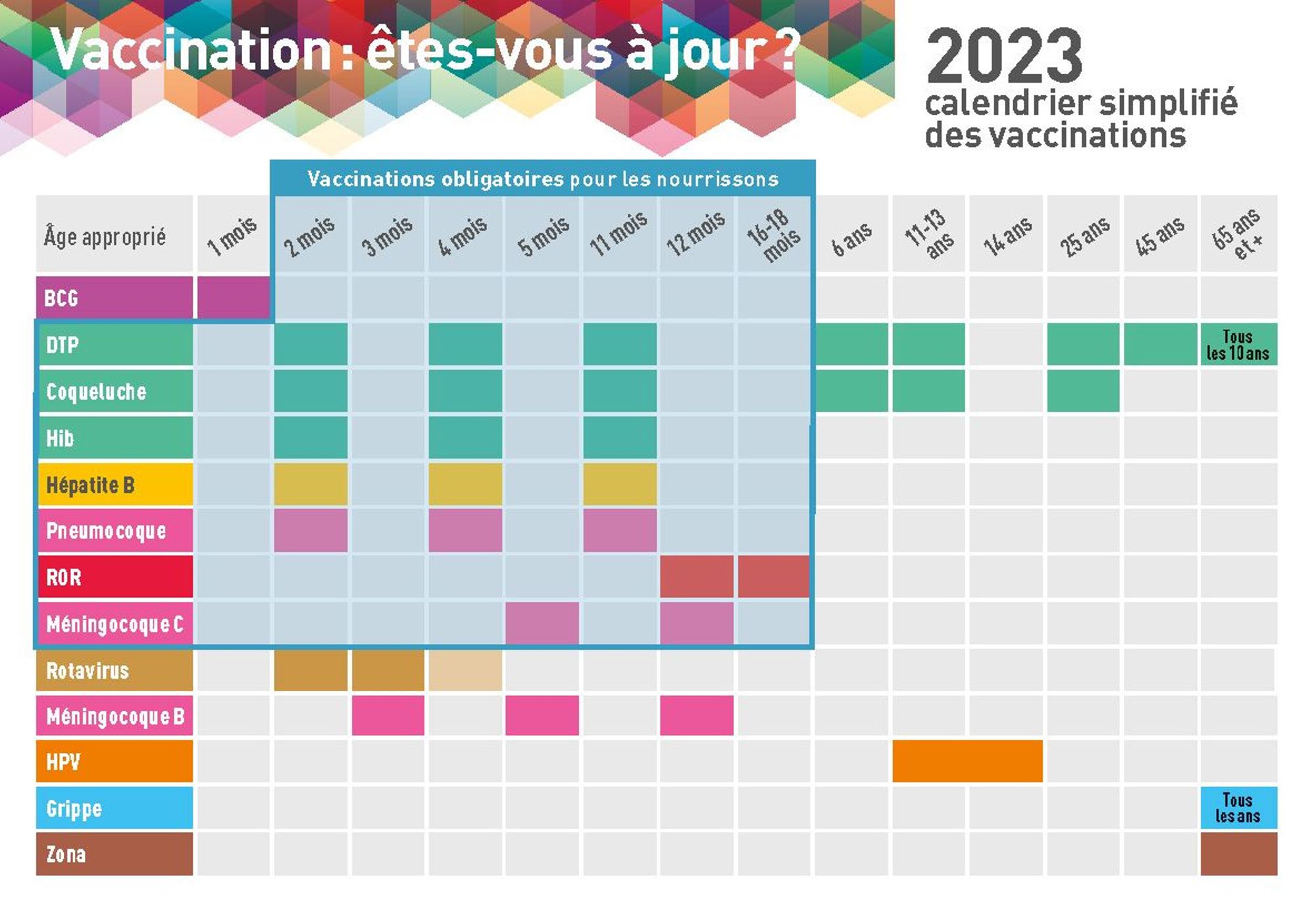Carte postale vaccination : Etes-vous à jour ? Calendrier 2023