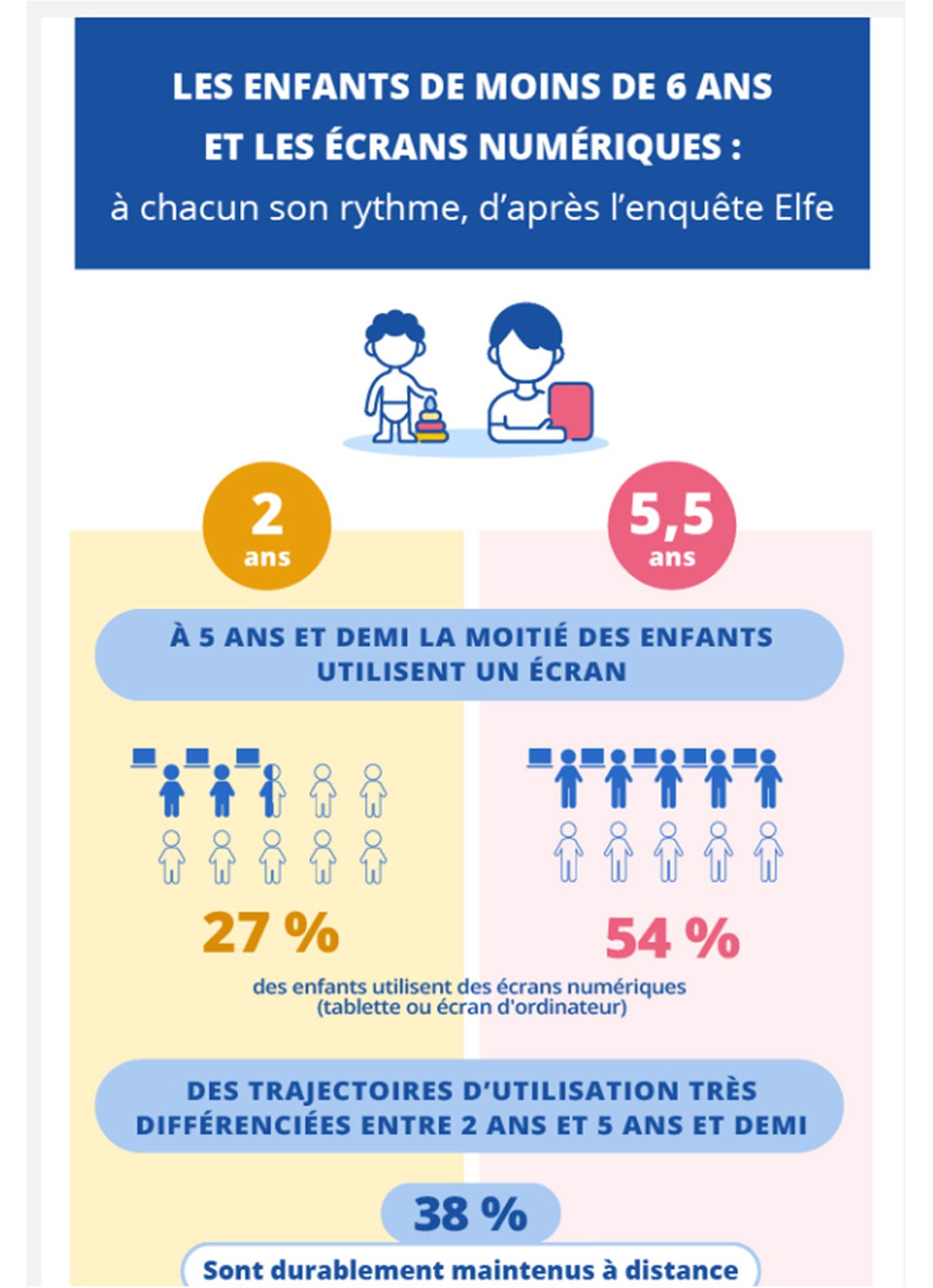 Les enfants de moins de 6 ans et les écrans numériques : à chacun son rythme, d’après l’enquête Elfe