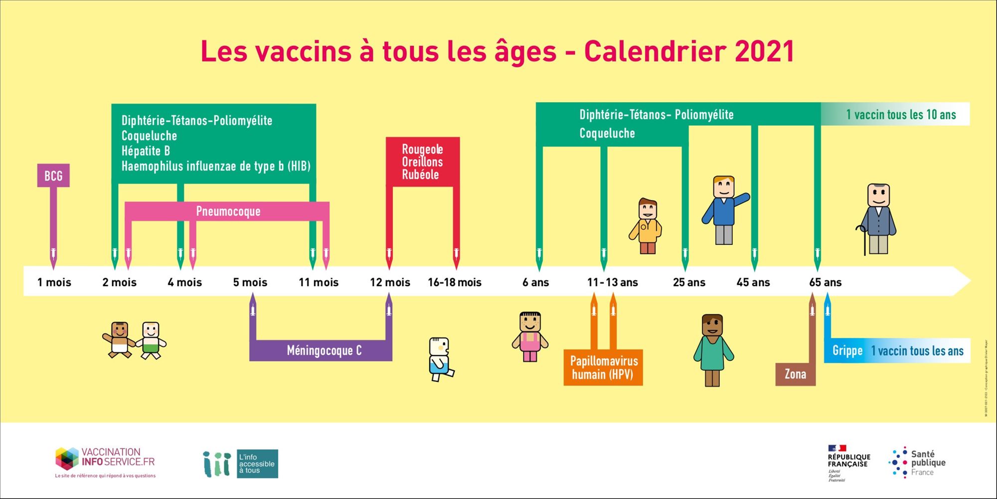 Les vaccins à tous les âges - Calendrier
