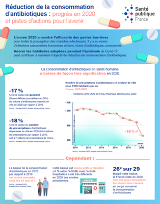 Consommation d'antibiotiques et antibiorésistance en France en 2020